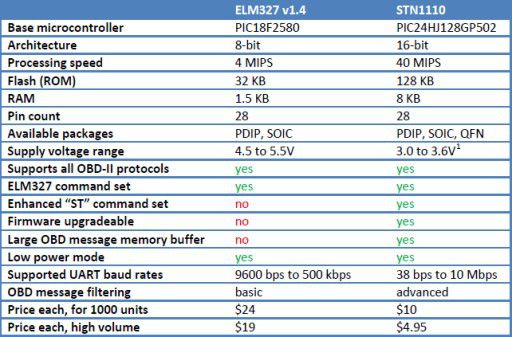 Автомобильный диагностический сканер STN1170 ELM327 OBD2 MS-CAN для авто Ford FIAT 7551505668 фото